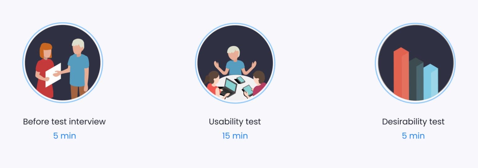 Session structure: a five minute interview, a fifteen minute usability test and a five minute desirability test