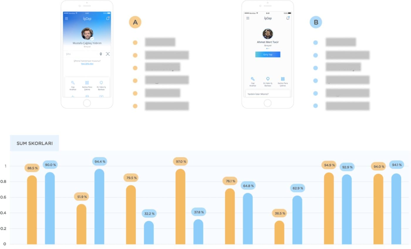 Bar chart of SUM scores task by task, with the two designs side by side on each task