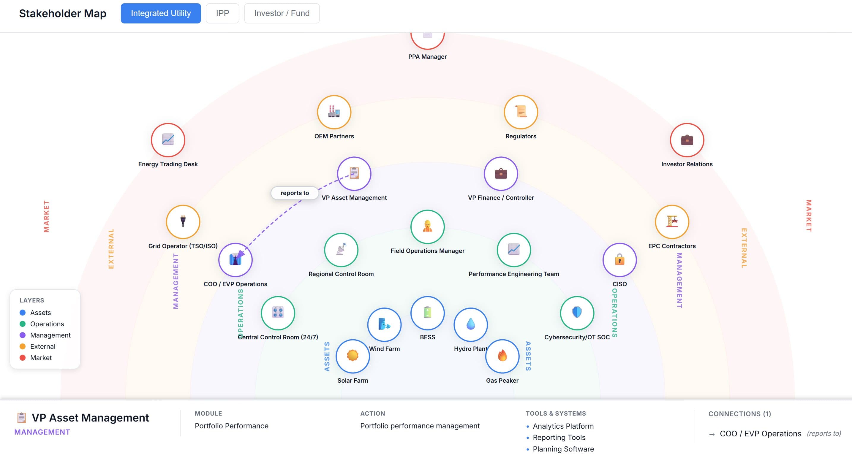Interactive stakeholder map, integrated utility view